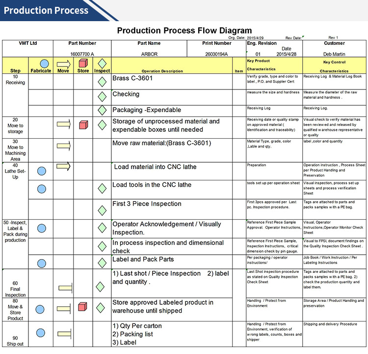 Production Process