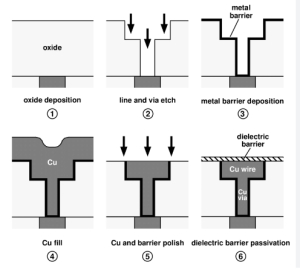 Dual Damascene Plating Process