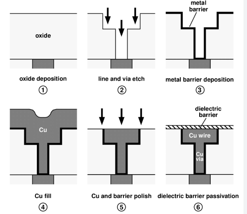 Dual Damascene Plating Process