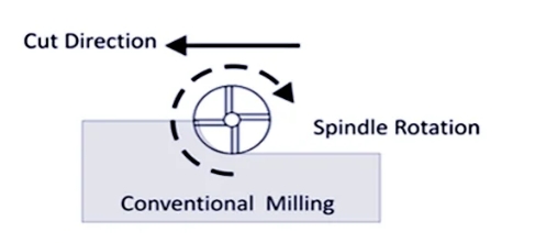 Conventional Milling