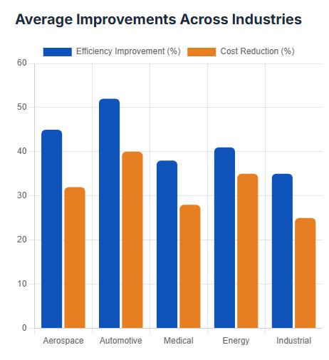 Average Improvements Across Industries