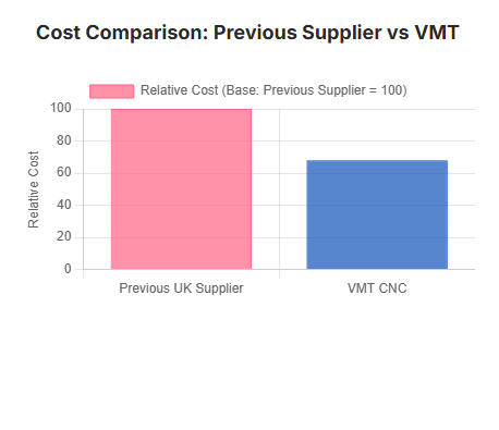 CNC Machining Cost Comparison
