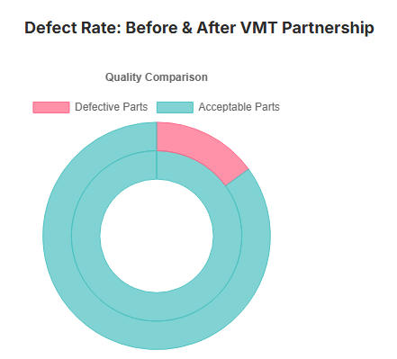 CNC Machining Part Defect Rate