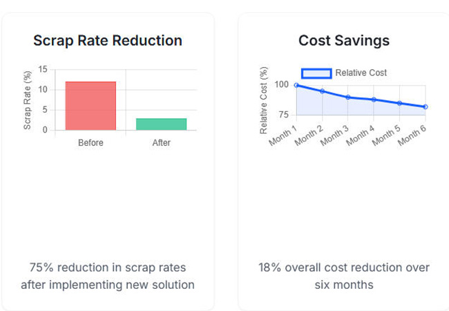 Cost Savings