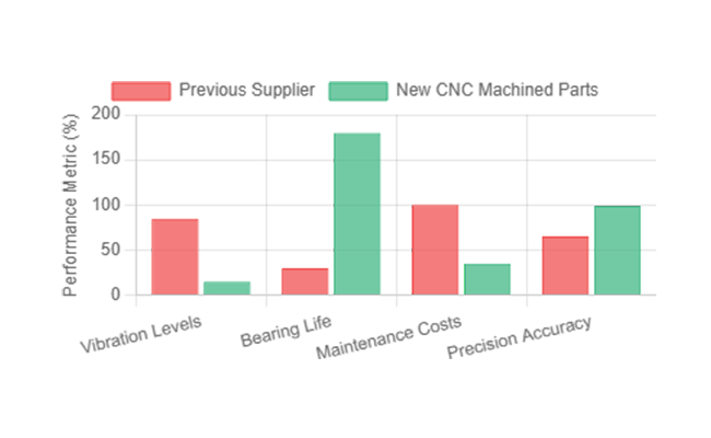 CNC machining bearing seats Performance Improvements