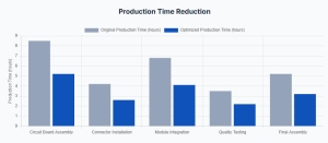 Production Time Reduction