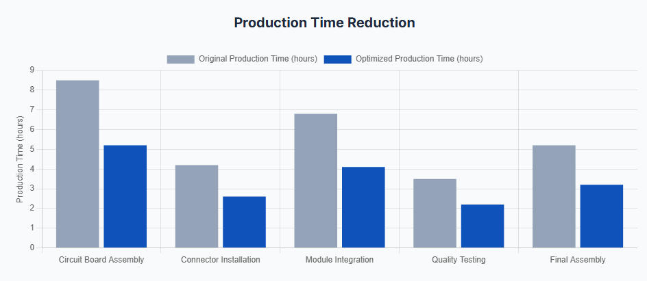 Production Time Reduction