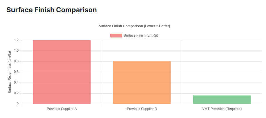 Surface Finish Comparison
