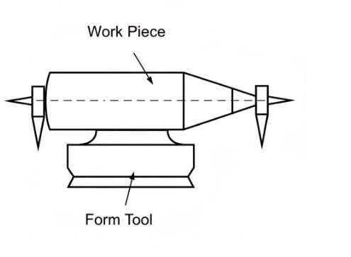 Form Tool Method for Taper Turning