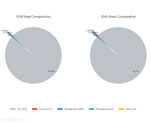 1018 vs 1045 Steel: Chemical Composition