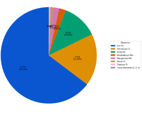 316Ti stainless steel Chemical Compositions