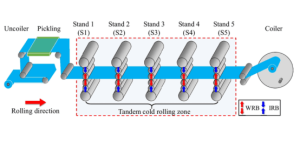 cold rolled steel production process