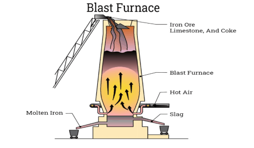 the smelting process in blast furnaces