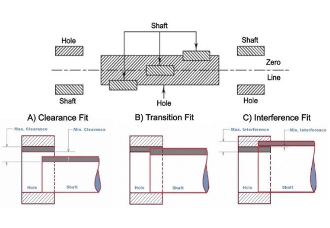 types of Fit in Engineering
