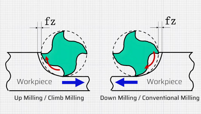 climb milling vs conventional milling