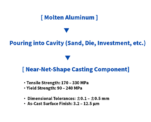 Diagram of aluminum casting process workflow