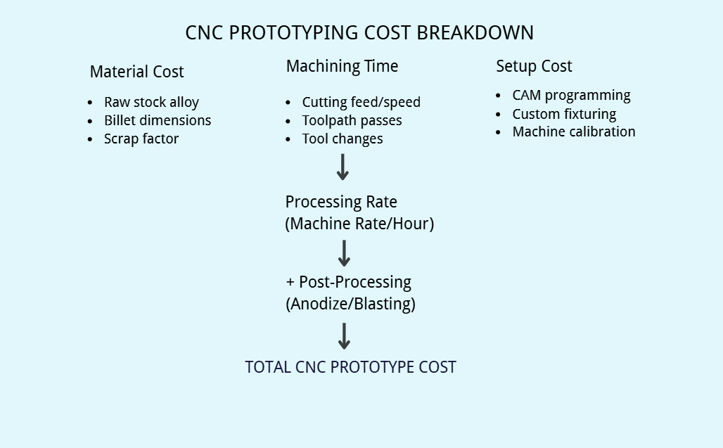 CNC prototyping cost breakdown formula